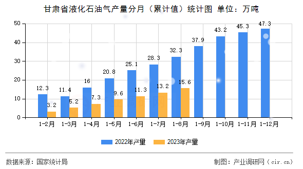 甘肅省液化石油氣產(chǎn)量分月（累計(jì)值）統(tǒng)計(jì)圖