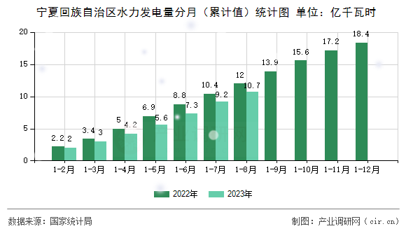 寧夏回族自治區水力發電量分月（累計值）統計圖
