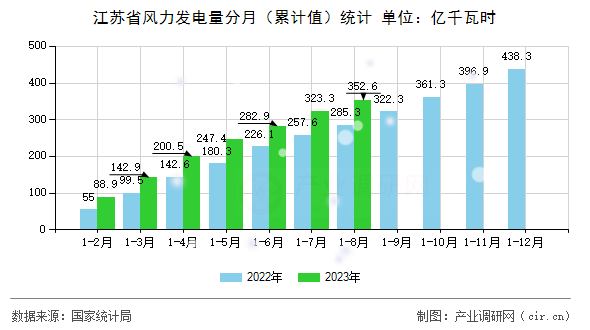 江蘇省風力發電量分月（累計值）統計