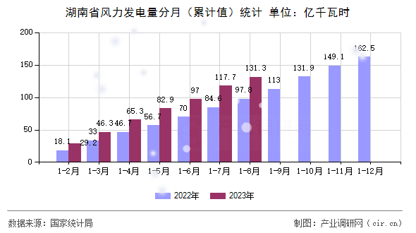 湖南省風力發電量分月（累計值）統計