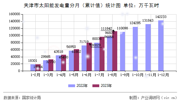 天津市太陽能發電量分月（累計值）統計圖