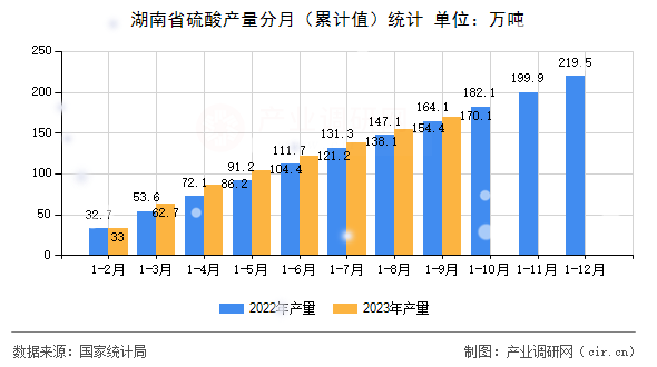 湖南省硫酸產量分月（累計值）統計