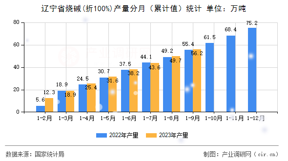 遼寧省燒堿(折100%)產量分月（累計值）統計