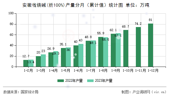 安徽省燒堿(折100%)產量分月（累計值）統計圖
