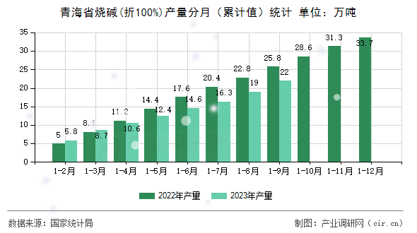 青海省燒堿(折100%)產量分月（累計值）統計