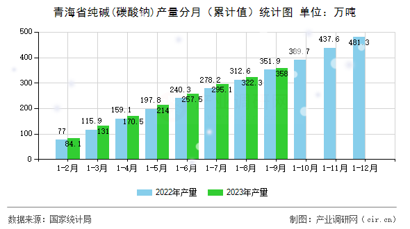青海省純堿(碳酸鈉)產量分月（累計值）統計圖