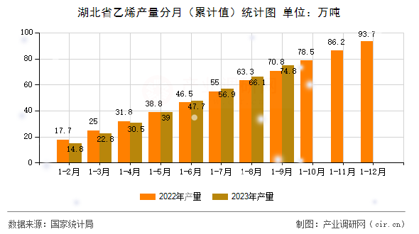 湖北省乙烯產量分月（累計值）統計圖