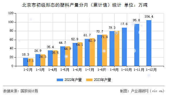 北京市初級形態(tài)的塑料產(chǎn)量分月（累計值）統(tǒng)計