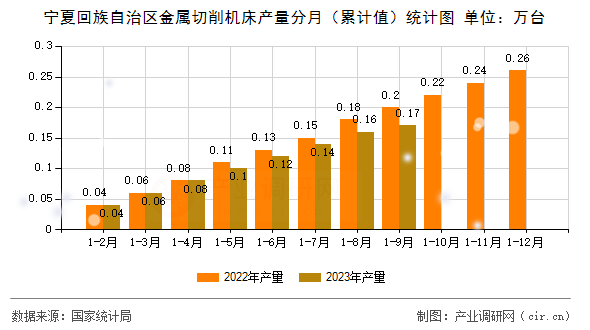 寧夏回族自治區金屬切削機床產量分月（累計值）統計圖
