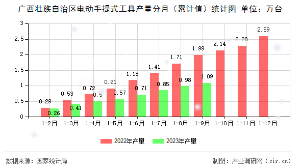 廣西壯族自治區(qū)電動手提式工具產(chǎn)量分月（累計值）統(tǒng)計圖