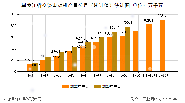 黑龍江省交流電動(dòng)機(jī)產(chǎn)量分月（累計(jì)值）統(tǒng)計(jì)圖