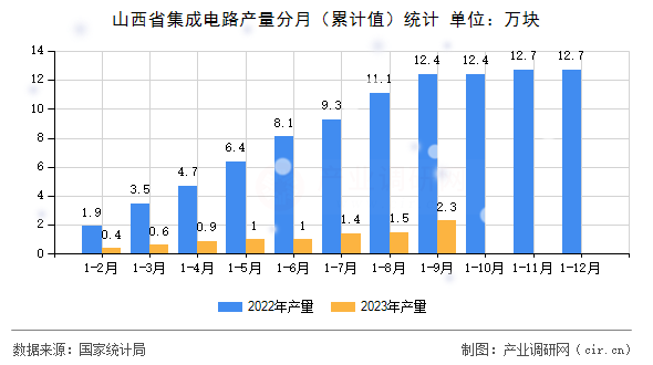 山西省集成電路產量分月（累計值）統計