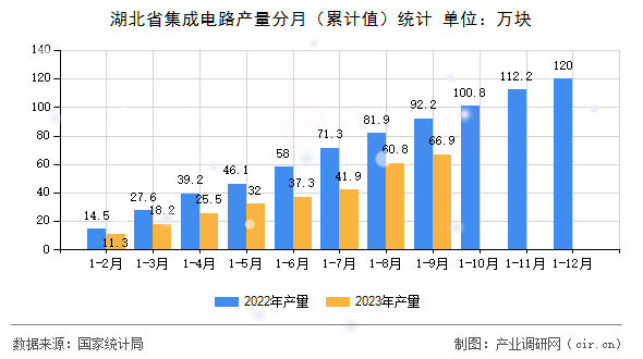 湖北省集成電路產量分月（累計值）統計