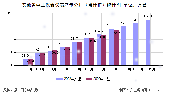 安徽省電工儀器儀表產量分月（累計值）統計圖
