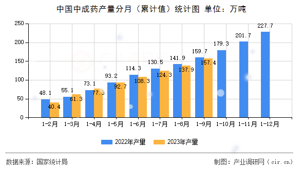 中國中成藥產量分月（累計值）統計圖