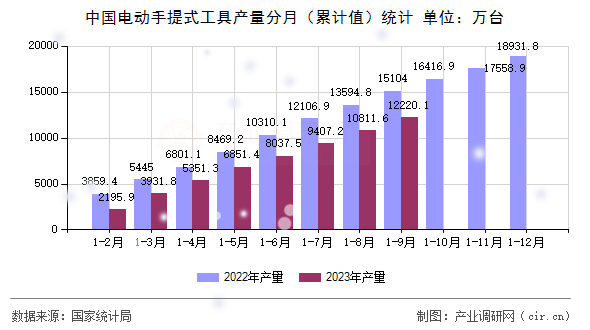中國電動手提式工具產量分月（累計值）統計