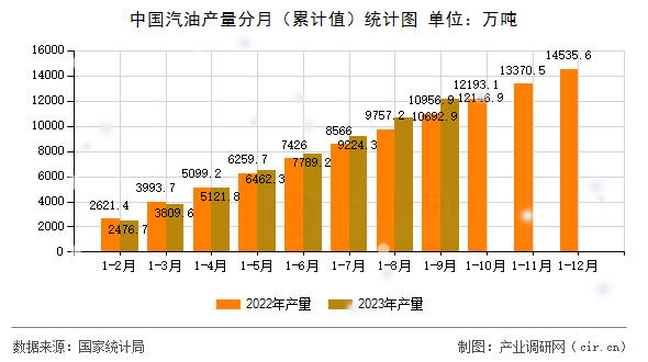 中國汽油產量分月（累計值）統計圖