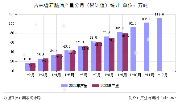 吉林省石腦油產量分月（累計值）統計