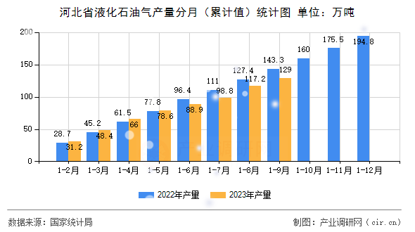 河北省液化石油氣產(chǎn)量分月（累計值）統(tǒng)計圖