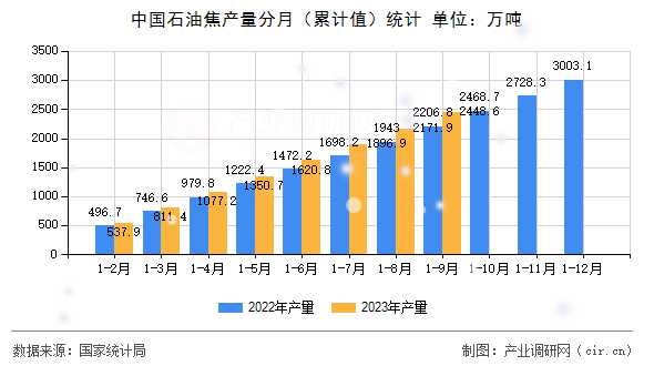 中國石油焦產(chǎn)量分月（累計值）統(tǒng)計