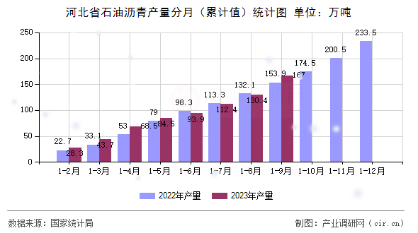 河北省石油瀝青產量分月（累計值）統計圖