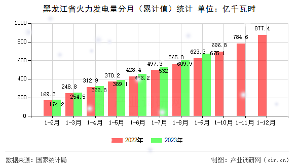 黑龍江省火力發電量分月（累計值）統計