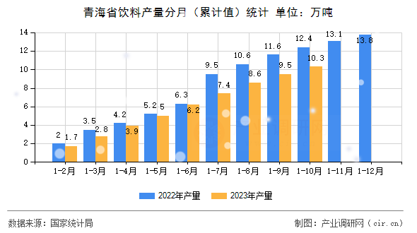 青海省飲料產量分月（累計值）統計