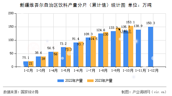 新疆維吾爾自治區(qū)飲料產量分月（累計值）統計圖