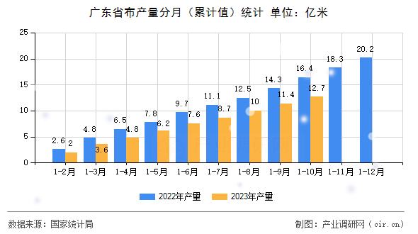 廣東省布產(chǎn)量分月（累計(jì)值）統(tǒng)計(jì)