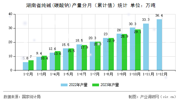 湖南省純堿(碳酸鈉)產量分月（累計值）統計