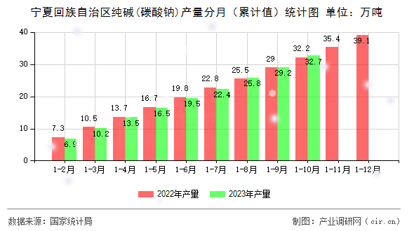 寧夏回族自治區(qū)純堿(碳酸鈉)產(chǎn)量分月（累計(jì)值）統(tǒng)計(jì)圖