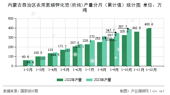 內蒙古自治區農用氮磷鉀化肥(折純)產量分月（累計值）統計圖