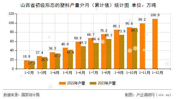 山西省初級形態的塑料產量分月（累計值）統計圖