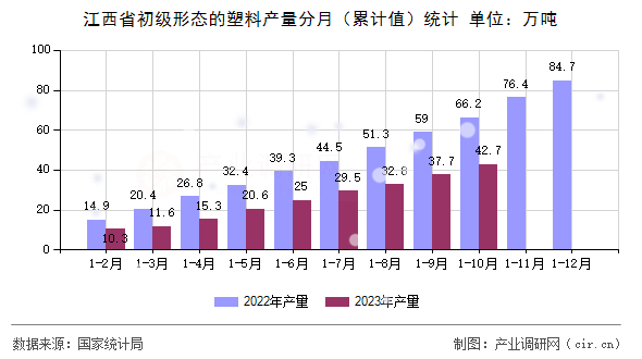 江西省初級(jí)形態(tài)的塑料產(chǎn)量分月（累計(jì)值）統(tǒng)計(jì)