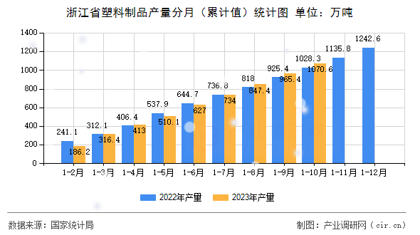浙江省塑料制品產量分月（累計值）統計圖