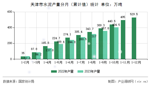 天津市水泥產(chǎn)量分月（累計(jì)值）統(tǒng)計(jì)