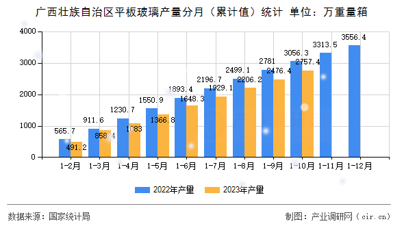 廣西壯族自治區平板玻璃產量分月（累計值）統計