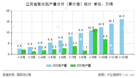 江西省氧化鋁產量分月（累計值）統(tǒng)計