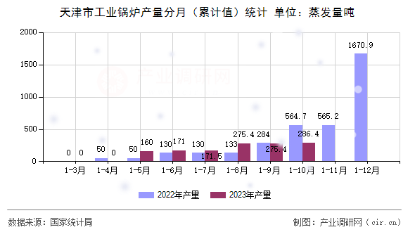天津市工業(yè)鍋爐產(chǎn)量分月（累計(jì)值）統(tǒng)計(jì)