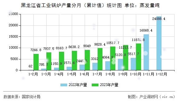 黑龍江省工業鍋爐產量分月（累計值）統計圖