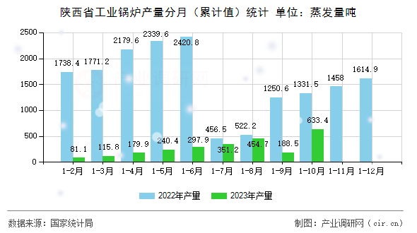 陜西省工業鍋爐產量分月（累計值）統計