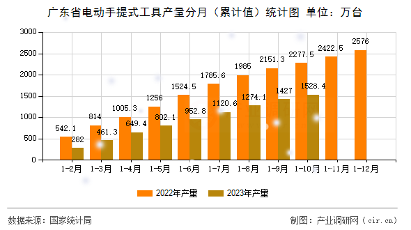 廣東省電動手提式工具產量分月（累計值）統計圖