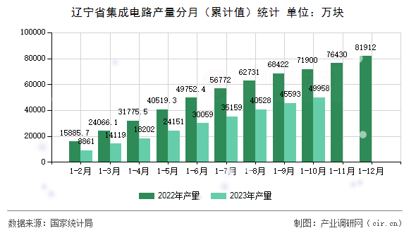 遼寧省集成電路產(chǎn)量分月（累計值）統(tǒng)計