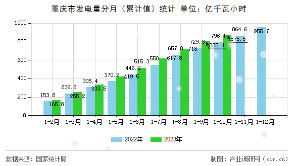 重慶市發(fā)電量分月（累計值）統(tǒng)計