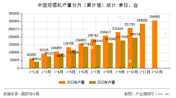 中國挖掘機產量分月（累計值）統計