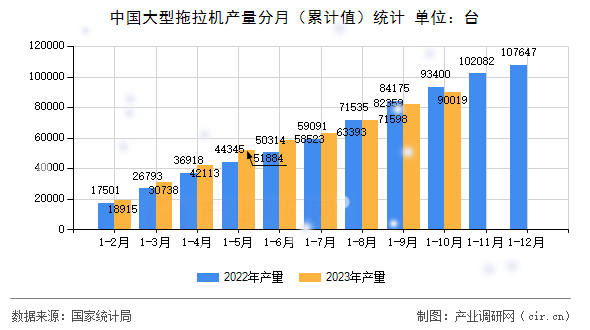 中國大型拖拉機產量分月（累計值）統計