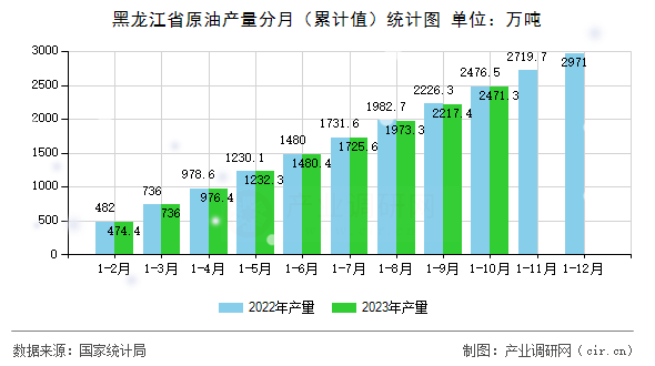 黑龍江省原油產量分月（累計值）統計圖