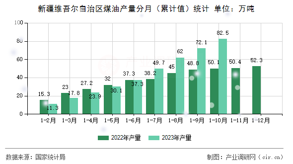 新疆維吾爾自治區煤油產量分月（累計值）統計