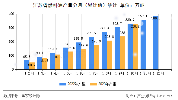 江蘇省燃料油產量分月（累計值）統計