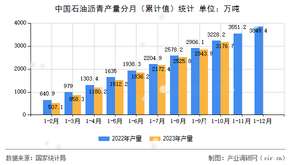 中國石油瀝青產量分月（累計值）統計